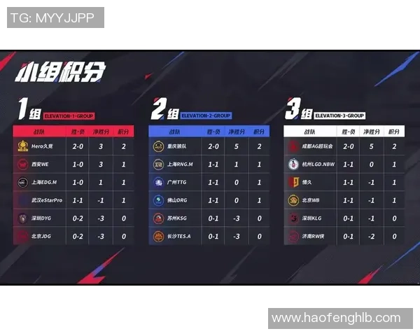 青年赛最新积分榜LNG战队以68分稳居第一名